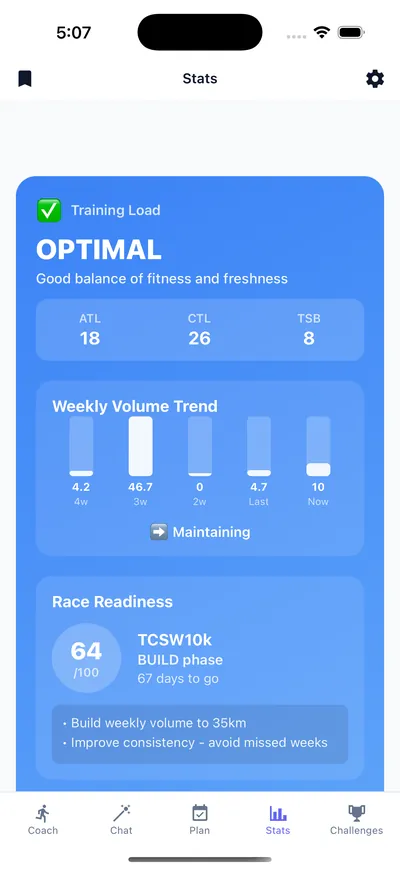 Training load chart with fitness, fatigue and form plus a race readiness score